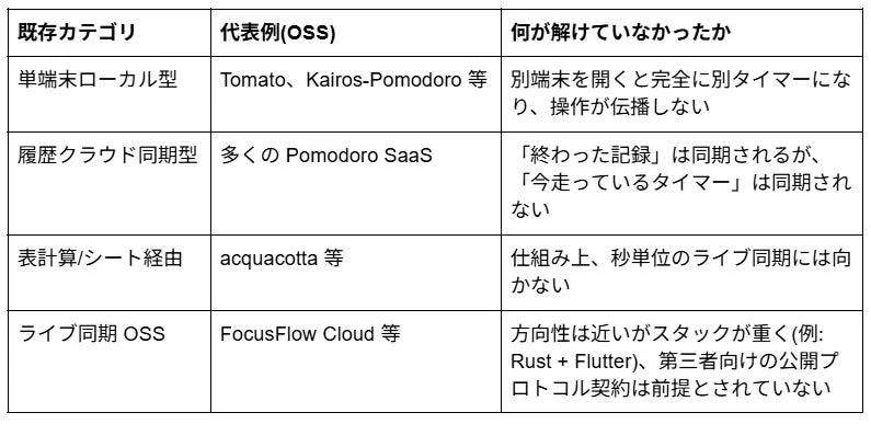 既存カテゴリの課題とDeviceTickの解決策