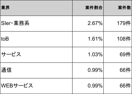 業界別の案件割合と案件数を示す表