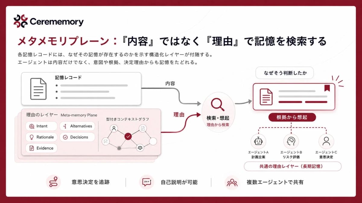 メタメモリプレーン