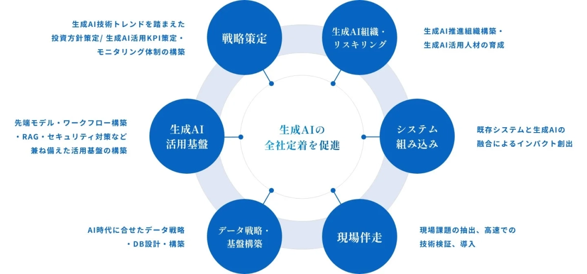 生成AIの全社定着を促進するフレームワーク図