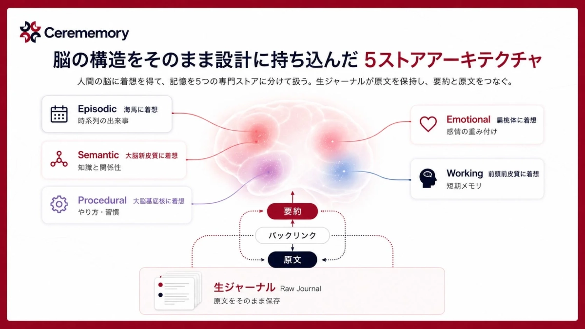 Cerememoryの5ストアアーキテクチャ
