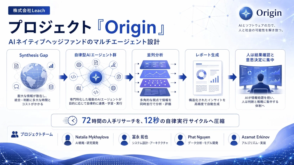 この画像は、株式会社LeachのAIネイティブヘッジファンド「Origin」のマルチエージェント設計を紹介しています。複雑な情報分析をAIが自動化し、72時間の人手リサーチを12秒の自律実行サイクルに圧縮。人間は戦略的意思決定に集中できる効率的な運用体制を提示しています。