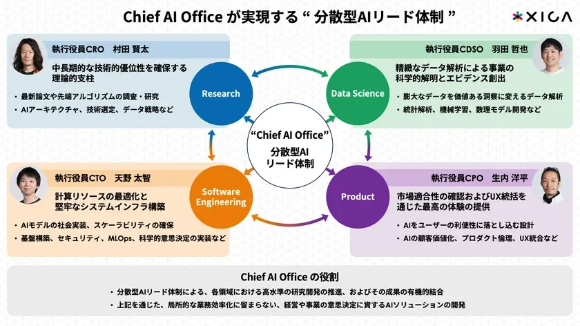 Chief AI Office の役割