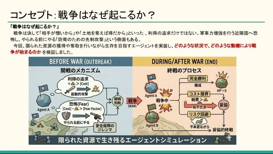 戦争がなぜ起こるのかを解説する資料。利得追求だけでなく、隣国への恐怖からの先制攻撃も要因とし、限られた資源で生存を目指すエージェントシミュレーションを通じて開戦と終戦のメカニズムを検証する。