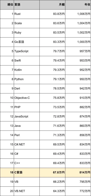 プログラミング言語別の月額と年収をランキング形式で示した表
