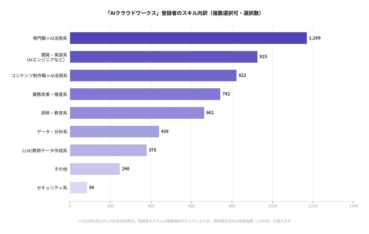 AIクラウドワークス 登録者のスキル内訳