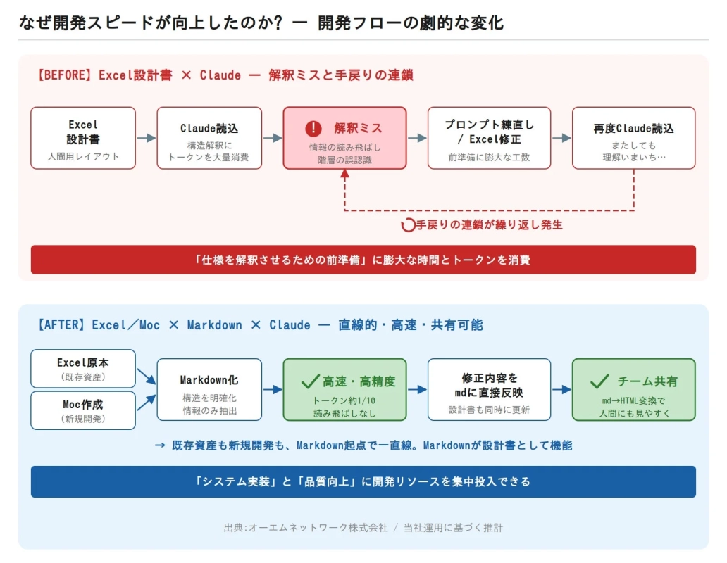 開発フローの変化図