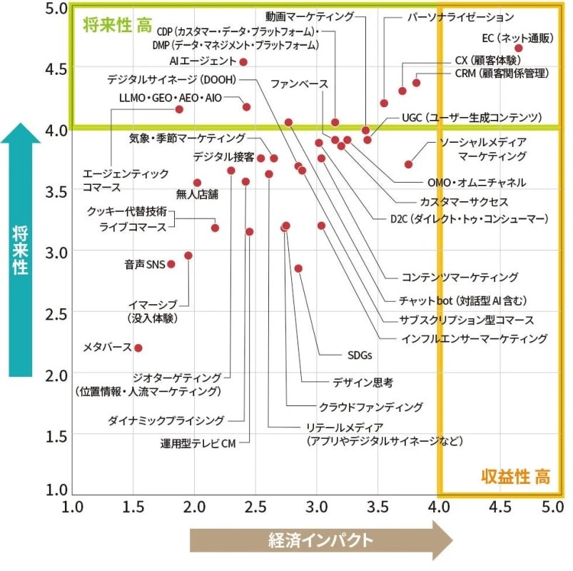 トレンドマップ2026上半期「マーケティング分野」の例