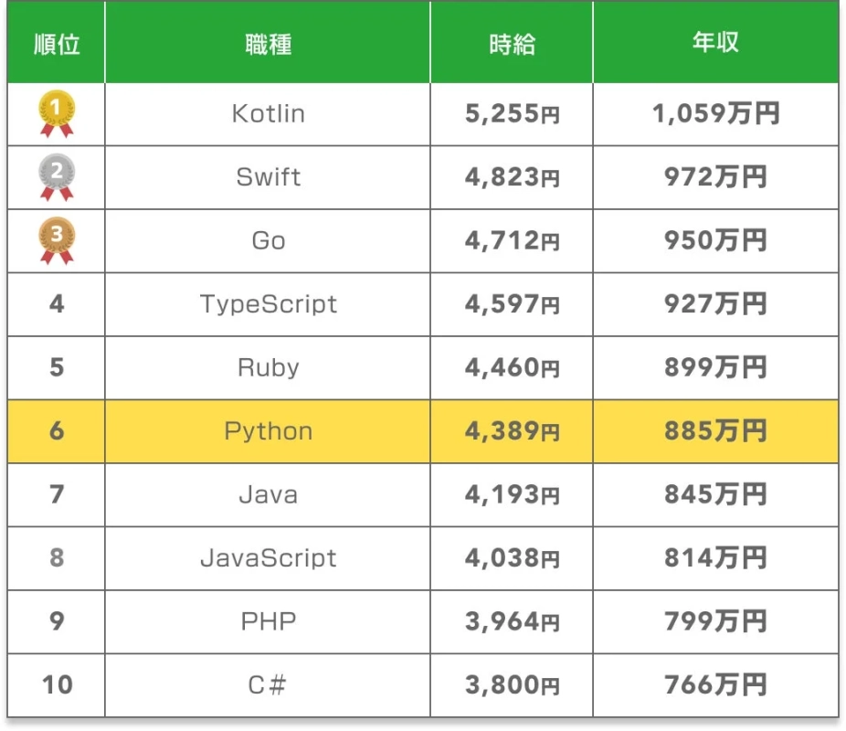 プログラミング言語別の時給と年収のランキングを示した表
