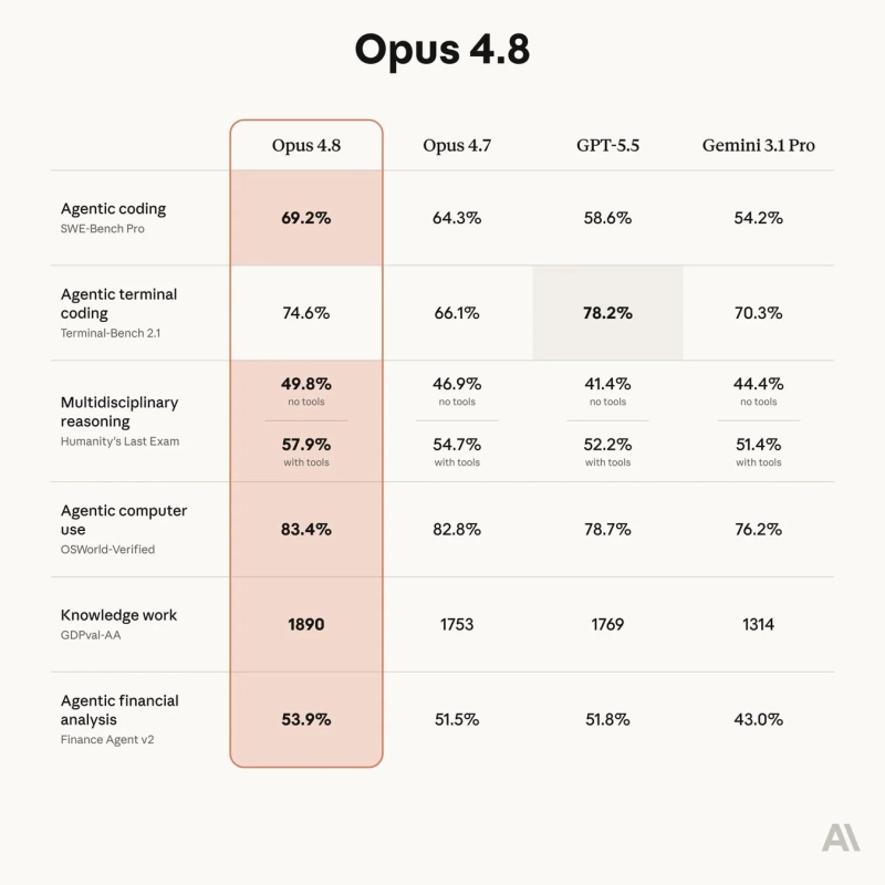 AIモデル「Opus 4.8」と他の主要モデルの性能比較表
