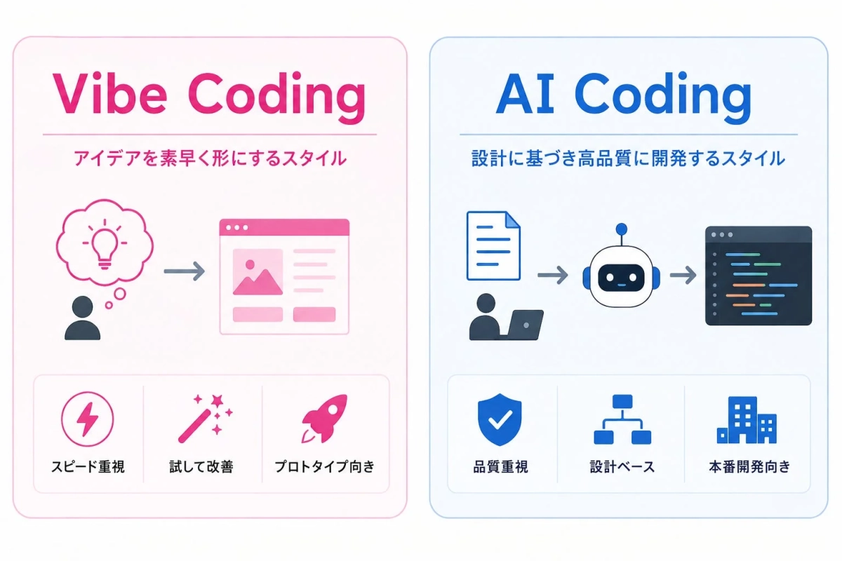 Vibe CodingとAI FreeCode Service™の比較