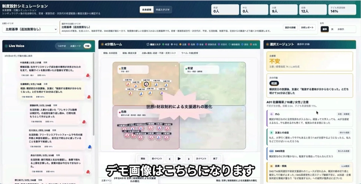 シンギュラリティ後の社会移行をシミュレーションするダッシュボードのデモ画像。若者の感情や行動、未来のリスクが可視化され、個人の不安や財政制約による支援遅れなどの社会課題が分析されている様子を示す。
