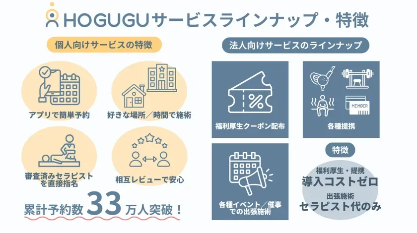 HOGUGUの個人向け・法人向けサービスラインナップと特徴をまとめた画像。個人向けはアプリ予約やセラピスト指名、法人向けは福利厚生やイベント出張サービスを提供し、累計予約数33万人突破をアピールしています。