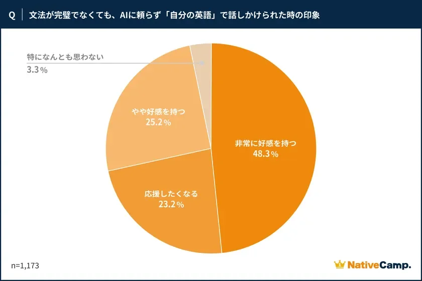 Q | 文法が完璧でなくても、AIに頼らず「自分の英語」で話しかけられた時の印象