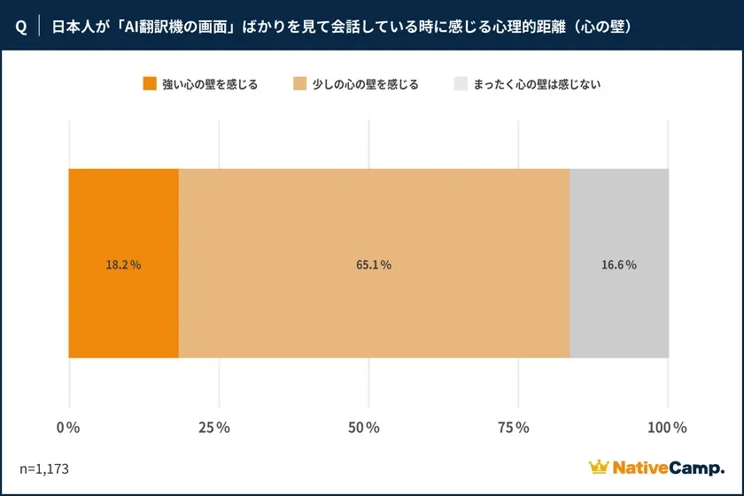 Q | 日本人が「AI翻訳機の画面」ばかりを見て会話している時に感じる心理的距離 (心の壁)