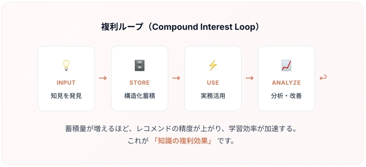 知識の複利効果を説明する図