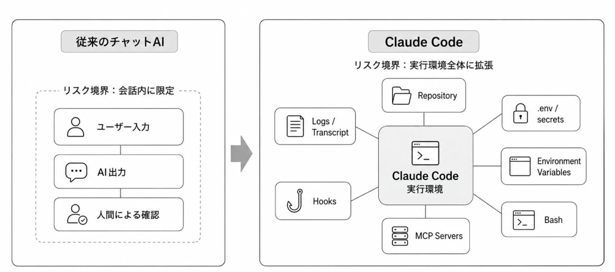 従来のチャットAIとClaude Codeのリスク境界の比較図
