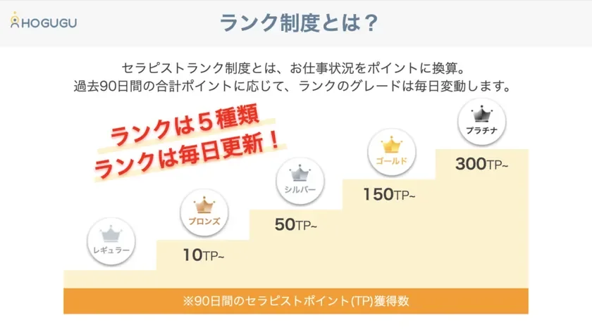 HOGUGUのセラピストランク制度を説明する画像です。過去90日間の獲得セラピストポイント(TP)に応じて、レギュラー、ブロンズ、シルバー、ゴールド、プラチナの5段階のランクが毎日更新される仕組みが示されています。