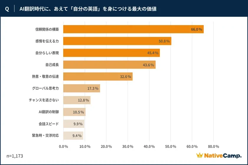 Q | AI翻訳時代に、あえて「自分の英語」を身につける最大の価値