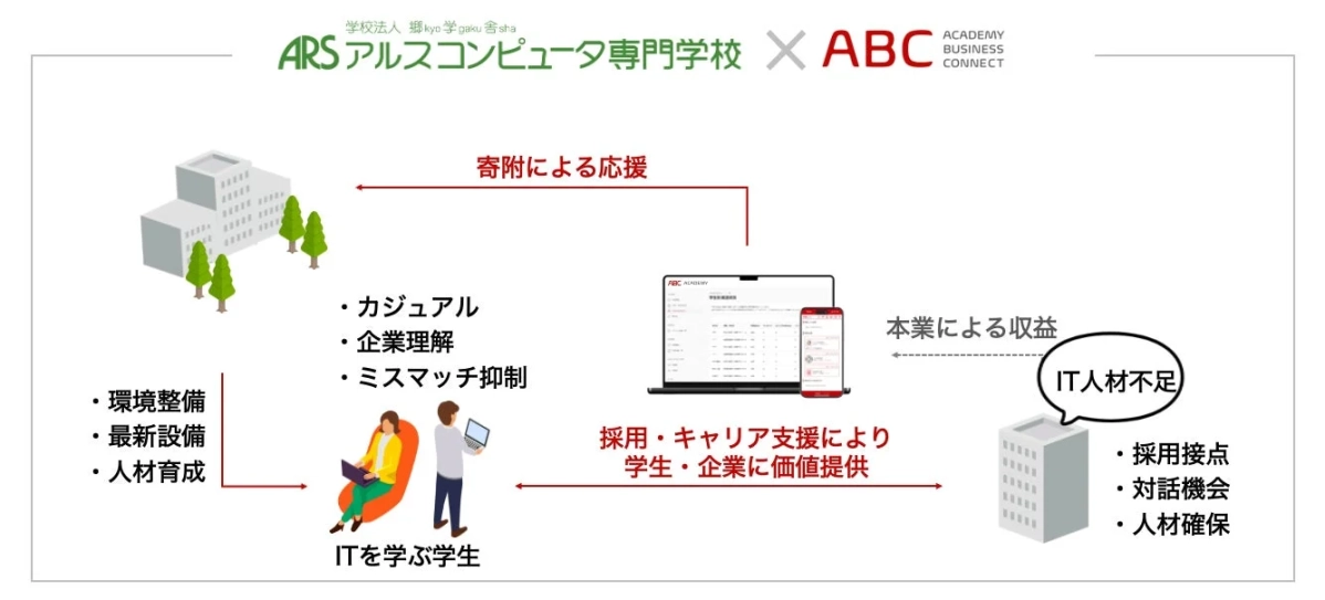 アルスコンピュータ専門学校とABC ACADEMY BUSINESS CONNECTの連携エコシステム