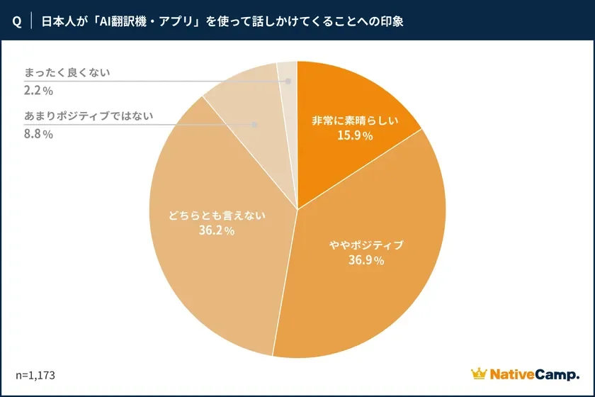 Q | 日本人が「AI翻訳機・アプリ」を使って話しかけてくることへの印象