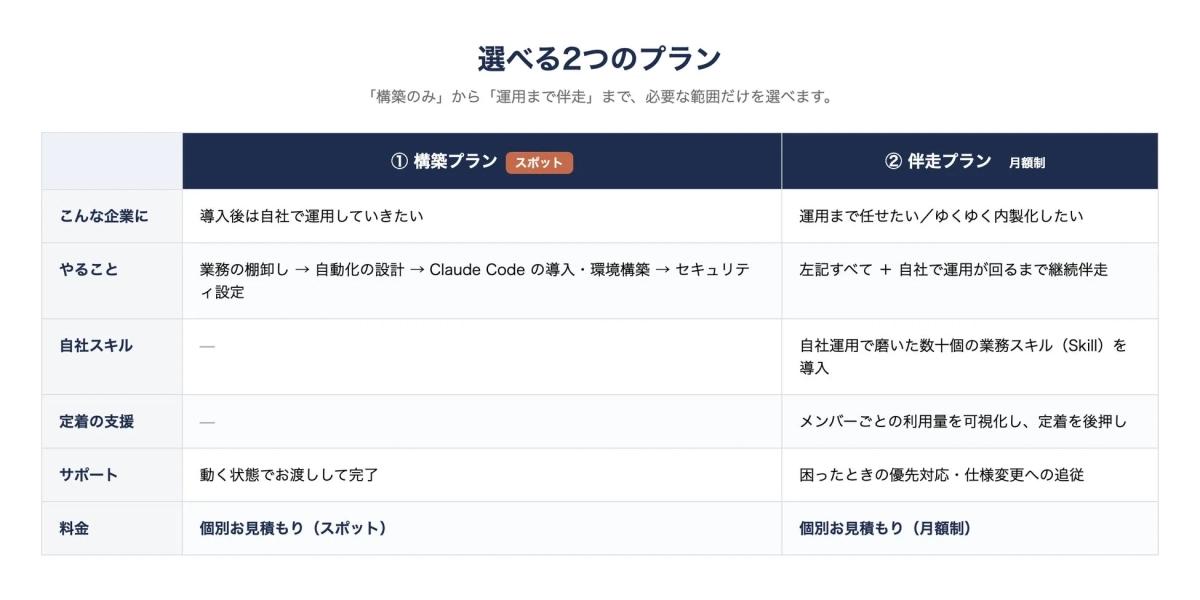 サービス導入に関する「構築プラン（スポット）」と「伴走プラン（月額制）」の2つのプランを比較した表