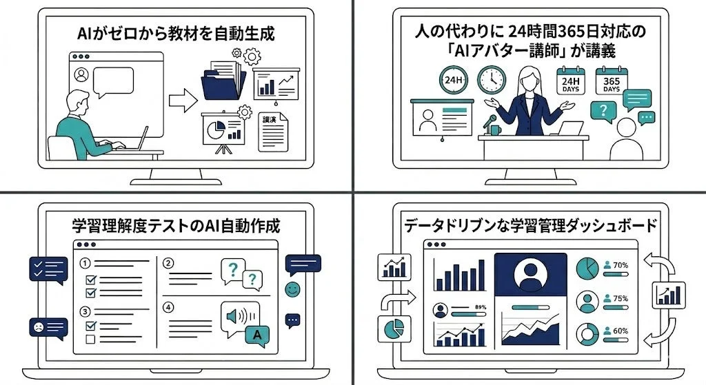 AIが教育分野でどのように活用されているかを示しています