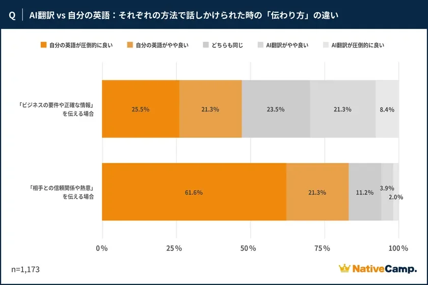 Q | AI翻訳 vs 自分の英語 : それぞれの方法で話しかけられた時の「伝わり方」の違い