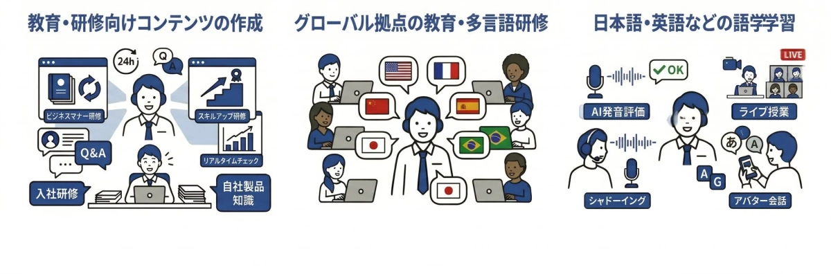 オンラインでの教育・研修、グローバル拠点での多言語研修、そしてAIを活用した日本語・英語などの語学学習の3つの主要なサービスをイラストで紹介