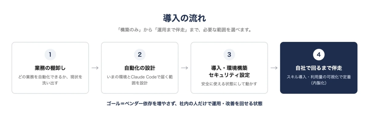 業務の棚卸しから自動化設計、環境構築、セキュリティ設定を経て、自社で運用・改善を回せるようになるまでの導入プロセス