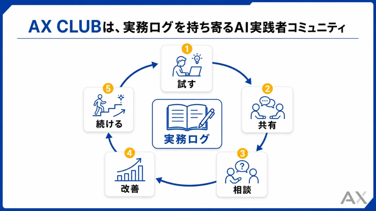 AX CLUBは、実務ログを持ち寄るAI実践者コミュニティ