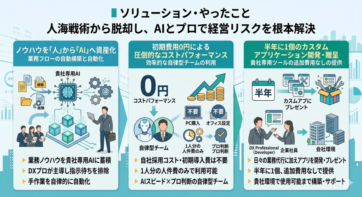 ノウハウを「人」から「AI」へ資産化