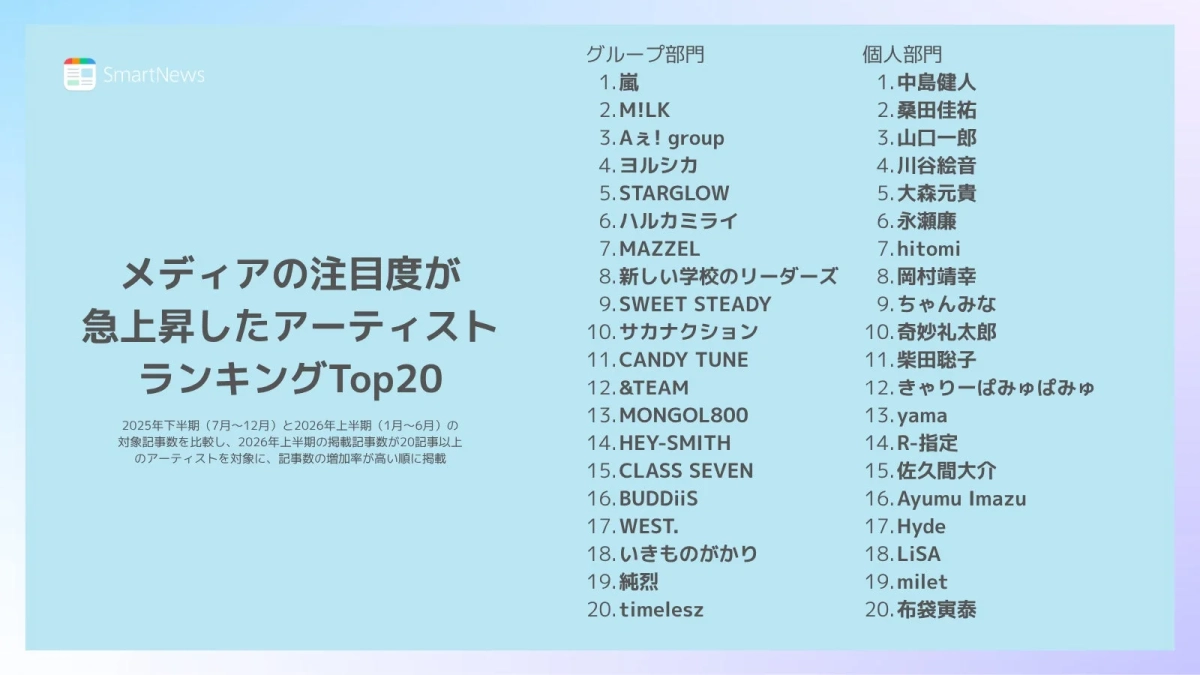 メディアの注目度が急上昇したアーティストランキングTop20