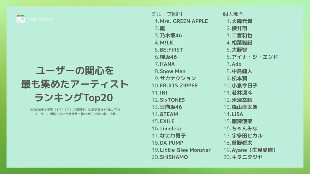 ユーザーの関心を最も集めたアーティストランキングTop20