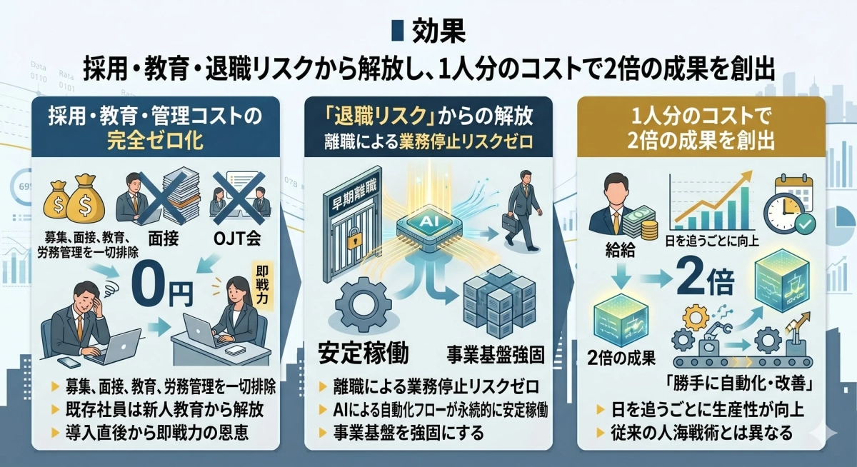 採用・教育・退職リスクから解放