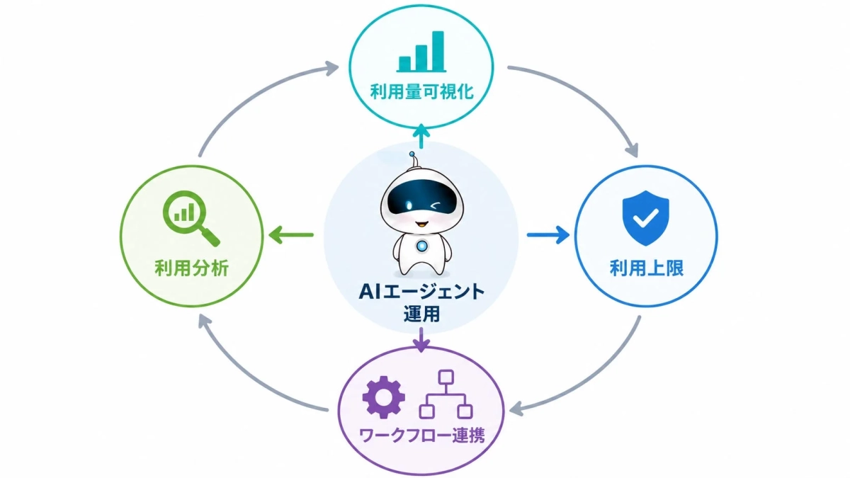 AIエージェント運用サイクル