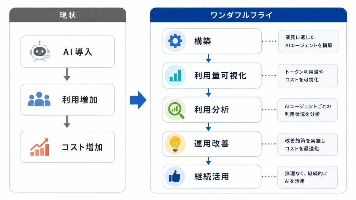 ワンダフルフライのAIエージェント構築支援