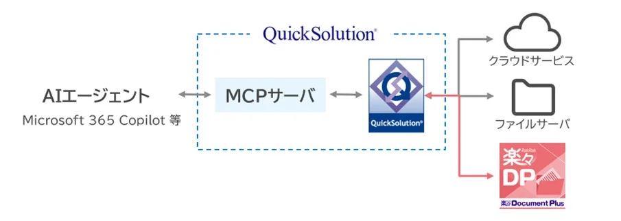 AIエージェントとQuickSolutionの連携システム構成図