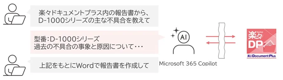 Microsoft 365 Copilotと楽々Document Plusの連携による報告書作成フロー