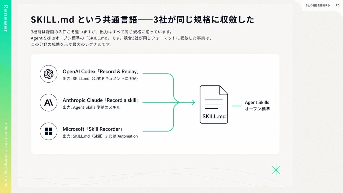 SKILL.mdという共通言語