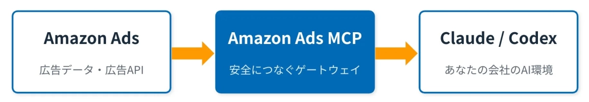 Amazon Adsの広告データを、Amazon Ads MCPが安全なゲートウェイとして仲介し、ClaudeやCodexといった企業のAI環境へ連携するシステム構成図