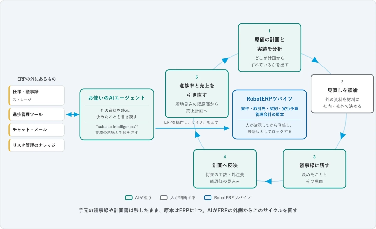 AIエージェントとRobotERPツバイソを活用した業務プロセス図