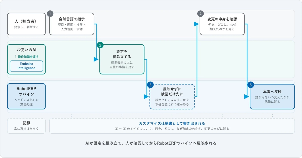AIが設定を組み立て、人が確認してからRobotERPツバイソへ反映される