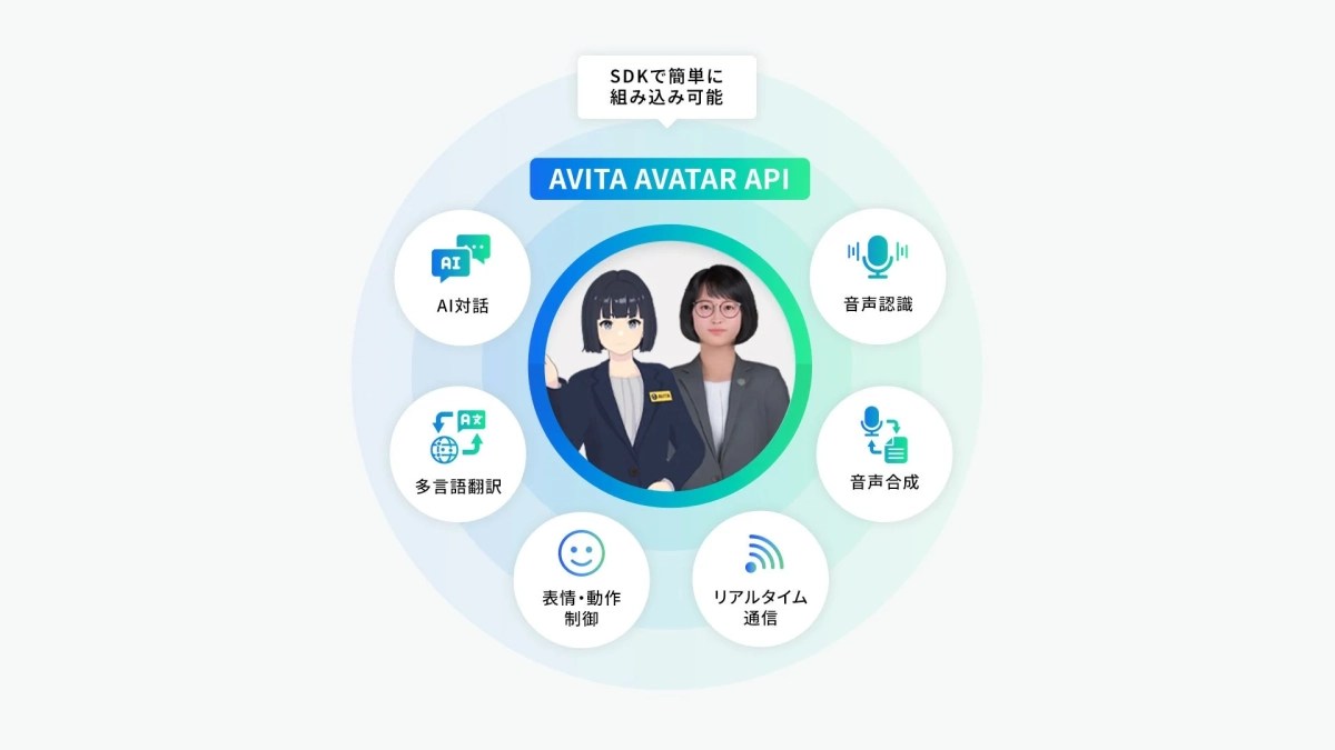SDKで簡単に組み込み可能 AVITA AVATAR API 機能概要