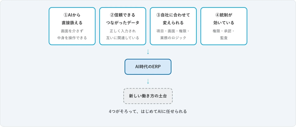 AI時代のERP 新しい働き方の土台