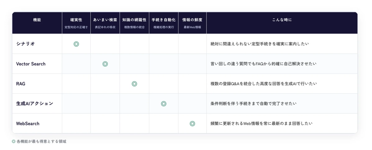 AIチャットエージェントの5つの機能・特徴と比較