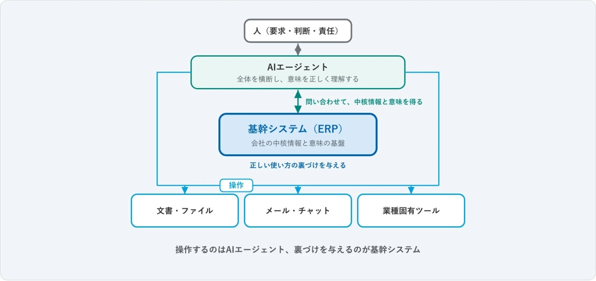 AIエージェントと基幹システム(ERP)の連携モデル