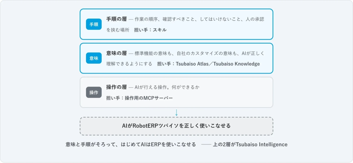 AIがRobotERPツバイソを正しく使いこなせる