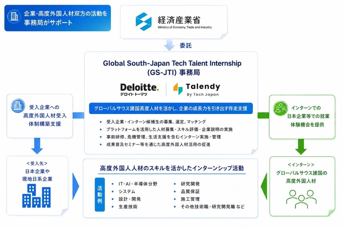 Global South - Japan Tech Talent Internship プログラム概要